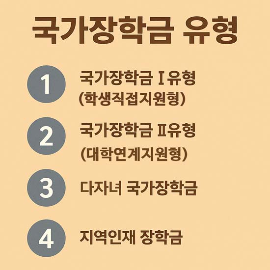 2025 국가장학금 2학기 1차 유형 설명 인포그래픽