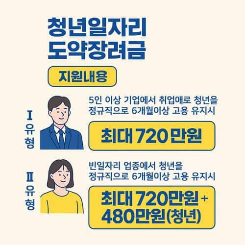 청년일자리도약장려금 지원내용 설명 이미지